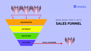 sales & marketing funnel